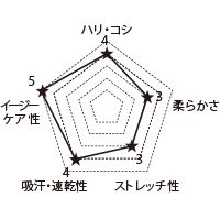 3012CR FOLKの生地グラフ