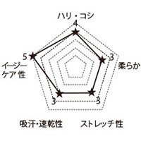 5013SC FOLKの生地グラフ